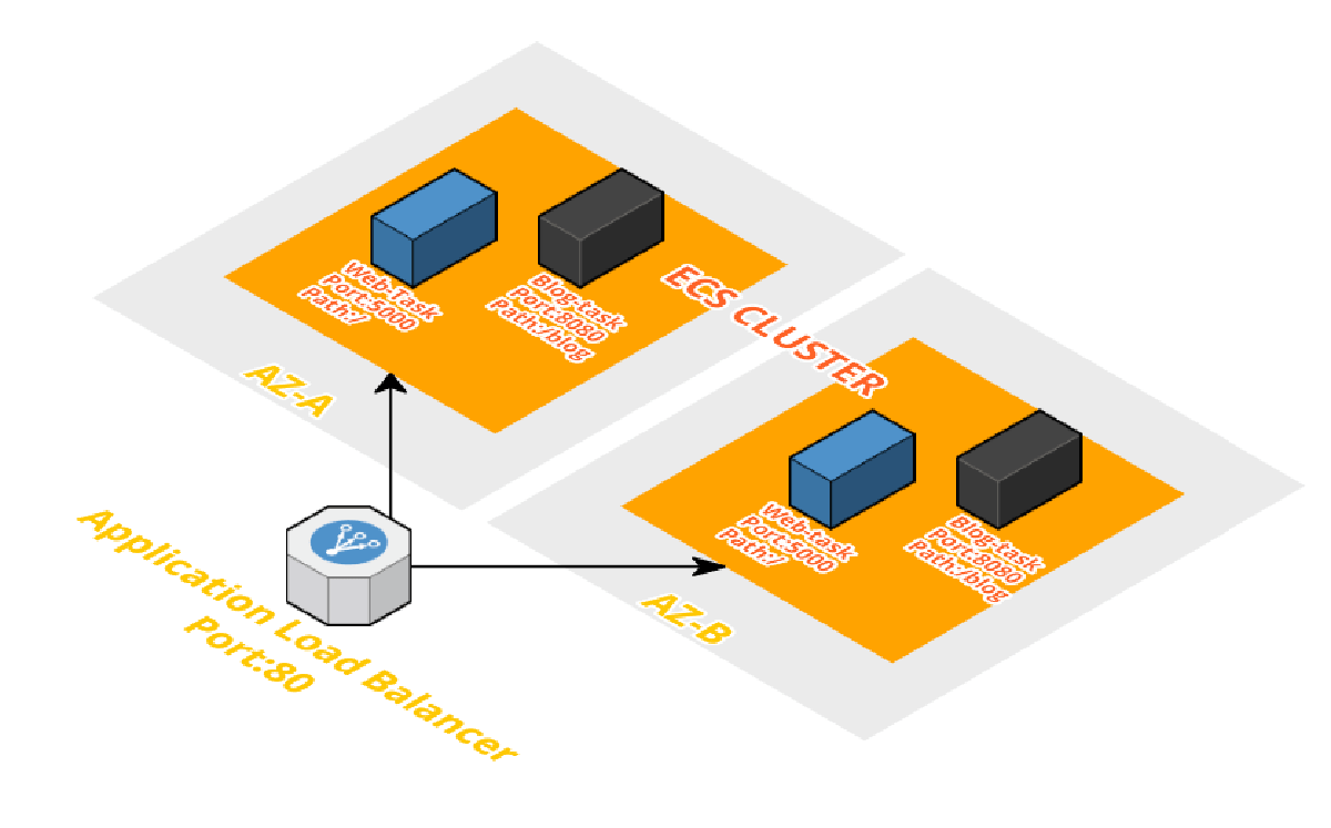 ECS - Dynamic Port Mapping