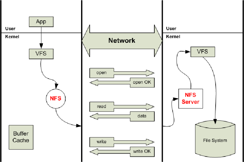 NFS Buffer Cache diagram
