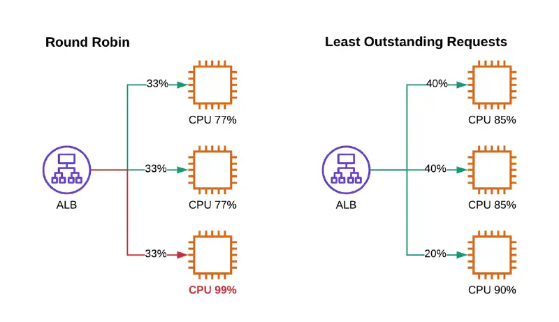 Least Outstanding Requests Diagram
